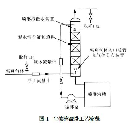 生物滴濾塔工藝流程 生物滴濾塔工藝流程