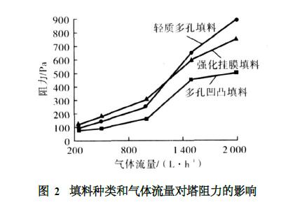 填料種類和氣體流量對(duì)塔阻力的影響 填料種類和氣體流量對(duì)塔阻力的影響