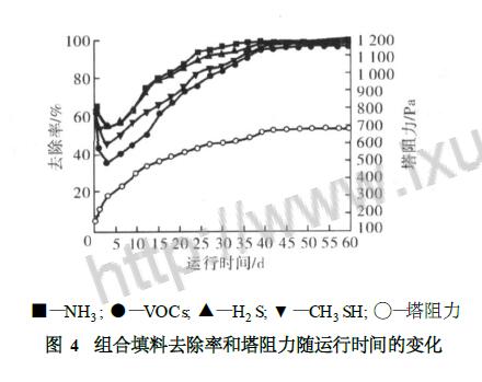 組合填料去除率和塔阻力隨運(yùn)行時(shí)間的變化 組合填料去除率和塔阻力隨運(yùn)行時(shí)間的變化